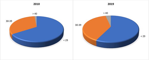 Figure 3. A ‘shift’ of reproductive age from 2010 to 2019.