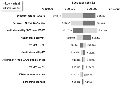 Figure 4. One-way sensitivity analysis on the incremental cost per QALY of all-oral, IFN-free DAAs for F0–F4 vs all-oral, IFN-free DAAs for F2–F4. DAA, direct-acting antiviral; F, Metavir fibrosis score; IFN, interferon; LY, life-year; SVR12, sustained virologic response 12 weeks after treatment; TP, transition probability.