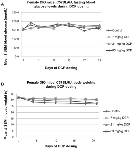 Figure 1 (A) fasting blood glucose levels and (B) body weights of female diet-induced obese (DIO) C57BL/6 J mice during the 21-day dipterinyl calcium pentahydrate (DCP) dosing period. The mice were divided into four treatment groups of DCP 0, 7, 21, or 63 mg/kg/day.