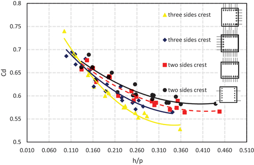 Figure 30. Variation of Cd with h/p for the square well-escape weirs for different flow directions.