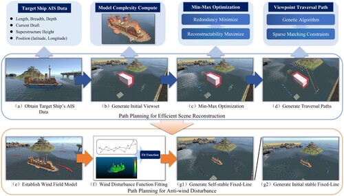 Figure 1. The framework of the efficient reconstruction and wind resistance aerial path planning.