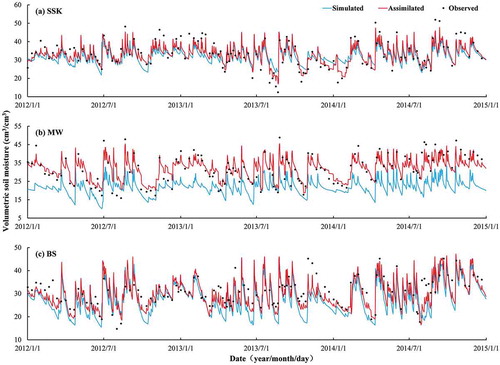 Figure 8. Time series of the in situ observed VIC simulated and assimilated SM (0–10 cm) at three typical stations, (a) SSK, (b) MW and (c) BS for the period January 2012 to December 2014 in the UHRB.