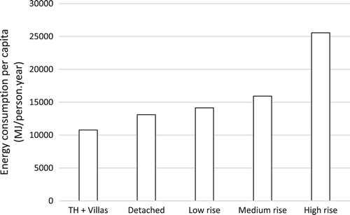 Figure 3. Relative energy consumption in different building types (empirical results from Sydney). Adapted from Myors, O’leary, and Helstroom (Citation2005).