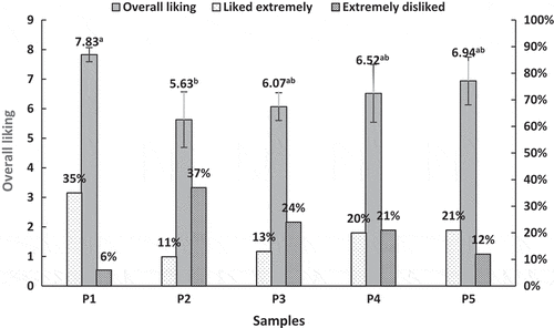 Figure 1. Consumer preference and overall liking score of the five fermented fava pastes. The x-axis represents the five traditional fava pastes samples mentioned in this work. The y-axis in the left represents the overall liking of consumer, while the y-axis in the right represents the percentages of “liked extremely” and “extremely disliked” obtained from consumer investigation. All experiments repeated three times. Different superscript letters in overall liking bar denote signiﬁcant difference (p = 0.05) among the five tested samples.