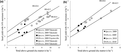 Figure 1. (a) Relationship between total above ground dry matter and seed yield of medium maturing two Japanese and seven US cultivars at three environments and (b) Relationship between total above ground dry matter and seed yield of early maturing three Japanese and three US cultivars at Takatsuki in 2009 and 2010.