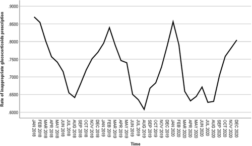 Figure 3 Timing plot of raw data on inappropriate rate of systemic glucocorticoids prescription.