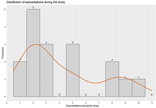 Figure 1 The distribution of exacerbations during the study (irrespective of gender division).