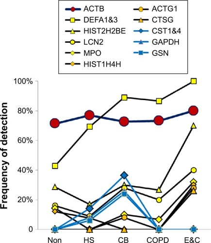 Figure 6 Cellular proteins.