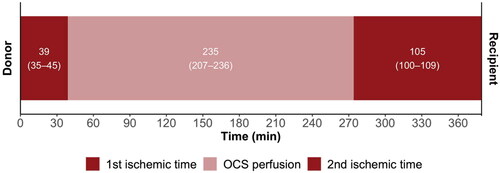 Figure 1. The components of out of body time in the OCS group. Labels represent medians (interquartile range). OCS: organ care system.