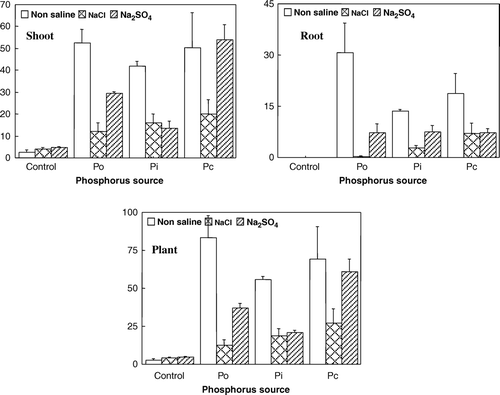 Figure 2.  Effect of different P sources and salt types on root, shoot and plant P uptake (mg DW−1). Po = organic P source, Pi = inorganic P source and Pc = ½Po + ½Pi.