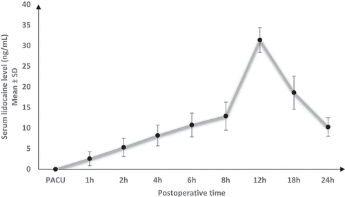 Figure 4. Postoperative serum lidocaine levels in group B