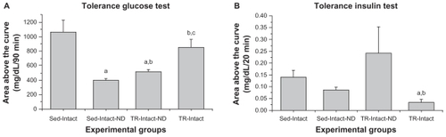 Figure 3 (A) Insulin sensitivity evaluated in the glucose tolerance test and (B) glucose sensitivity evaluated in the insulin tolerance test for experimental groups of sedentary (Sed-Intact), sedentary nandrolone (Sed-Intact-ND), trained nandrolone (TR-Intact-ND), and trained (TR-Intact) rats (n = 5 animals per group).