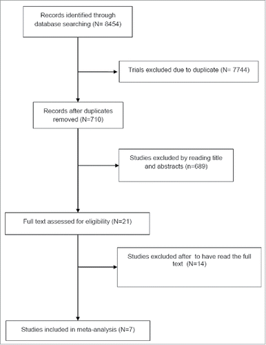 Figure 1. Trial selection flow chart.