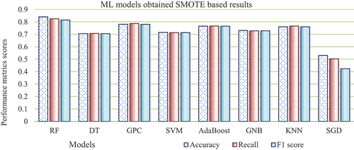 Figure 5. The obtained SMOTE based classification results with standardization.