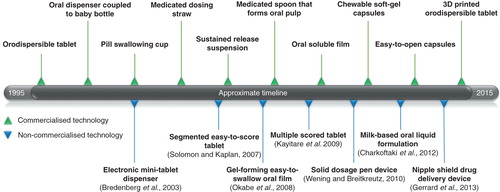 Figure 1. A range of formulations and devices for age-appropriate oral drug delivery, which have emerged during the past two decades. Green triangles above: commercialized dosage forms and devices; Blue triangles below: non-commercialized dosage forms and devices. This is not intended to be an exhaustive list but exemplify progress.