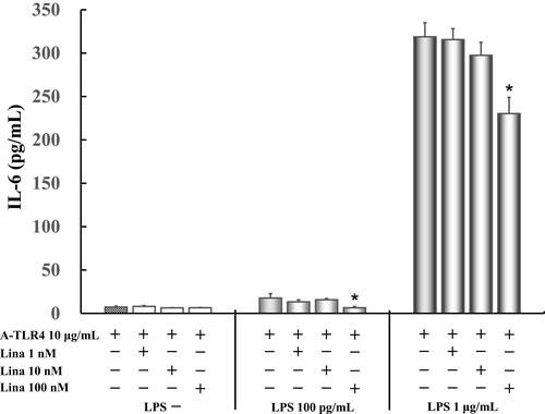 Figure 4 Effect of linagliptin on IL-6 production in LPS (100 pg /mL, 1 μg/mL) induced and anti-TLR4 antibodies treated cells in absence of FBS. Human U937 monocytes were treated with linagliptin and anti-TLR4 antibodies after induction with LPS (100 pg /mL, 1 μg/mL). IL-6 levels in the supernatants were determined by enzyme-linked immunosorbent assay (ELISA) after 24 h of treatment. *P < 0.05 vs A-TLR4 10 μg/mL alone.
