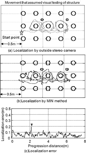 Figure 24. Localization error by MIN method in simulated VT. (a) Results of localization by the outside stereo camera. (b) Results of localization by the MIN method. (c) Results of the localization error.