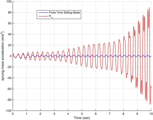 Figure 13. Acceleration response of the sprung mass in scenario 3.