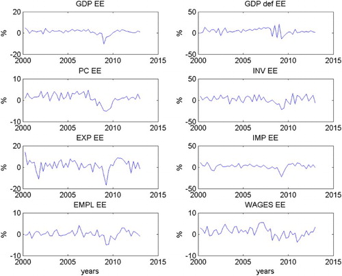 Figure 1. Estonian macroeconomic variables.