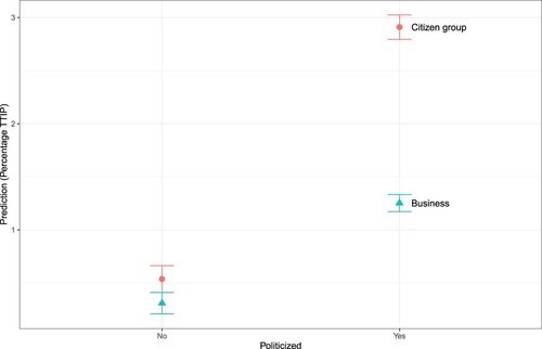 Figure 5. Politicised environment × Business association (Twitter data).Note: The figure is based on the results reported in Model 4 in Table 5. The whiskers indicate the 90% confidence intervals.