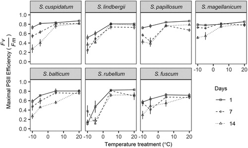 Figure 3. Experiment 1: Effect of duration and degree of freezing on the maximal PSII efficiency (Fv/Fm) of unhardened shoots of Sphagnum. Points are means with standard errors.