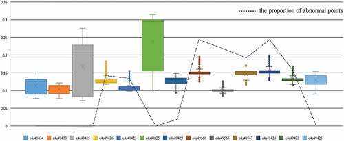 Figure 9. The data check result of hematite samples based on boxplot algorithm.