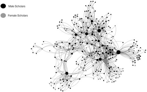 Figure 1. Collaboration network of most published sales scholars (1990-2022).