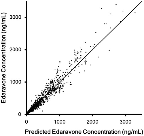 Figure 4. Scatterplot of observed versus model-predicted concentrations of edaravone.