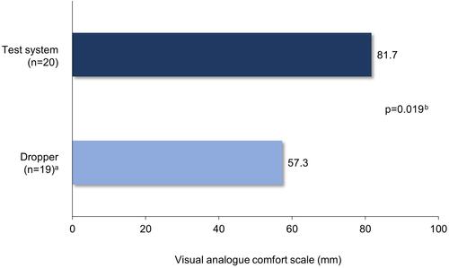 Figure 3 Subject assessment of comfort during instillation of study treatment based on the visual analogue comfort scale (0=least comfortable, 100=most comfortable).Notes: aOne patient did not record a score on the visual analogue scale for the control eye. bWilcoxon ranked sum test (LS mean score, test system vs conventional dropper delivery).