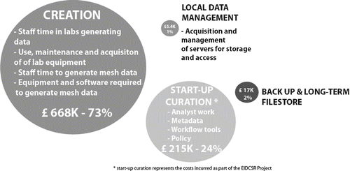 FIGURE 1 Data management and curation costs from the Oxford survey.