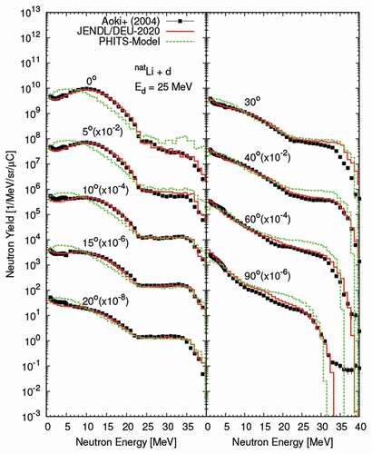 Figure 10. Same as Figure 9 but for a 25-MeV deuteron on natural lithium. The experimental data were taken from Ref [Citation60]