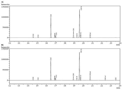 Figure 1. Fatty acid profile of lipids; A: Fat obtained from foie gras; B: duck fat.