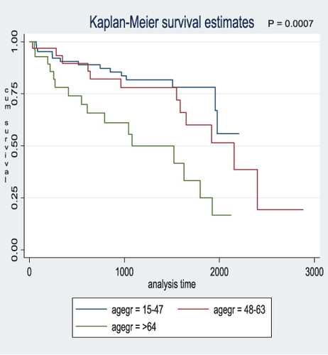 Figure 2 Survival function by age group. P-value=0.0007.