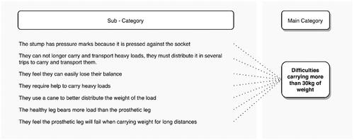 Figure 8. Problems reported by transtibial amputees when carrying a mass above 30 kg.