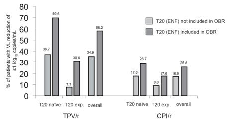 Figure 1 Effect of T20 (ENF) on Treatment Response in the TPV/r compared to the CPI/r Arms.