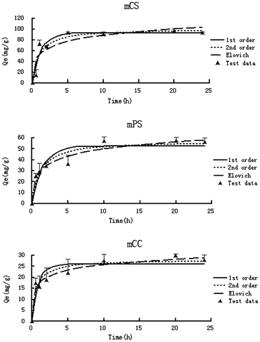 Figure 2. Adsorption kinetics of ammonium onto alkali-modified biochars.