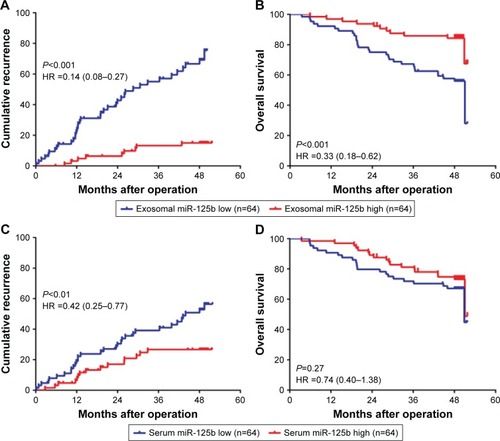 Figure 3 Kaplan–Meier analysis of cumulative recurrence and overall survival in HCC patients.