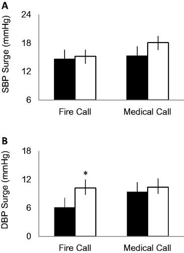 Figure 1. Blood pressure surge measured by call-type. Data shows (A) systolic blood pressure (SBP) surge and (B) diastolic blood pressure (DBP) surge values in normotensive firefighters (solid bars) compared to hypertensive firefighters (open bars). BP surge values capture the BP immediately occurring when the pager alarm sounds. *p < .05 between groups.