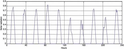 Figure 5. Hourly solar radiation (kW/m2) pattern for Jaipur (Rajasthan).