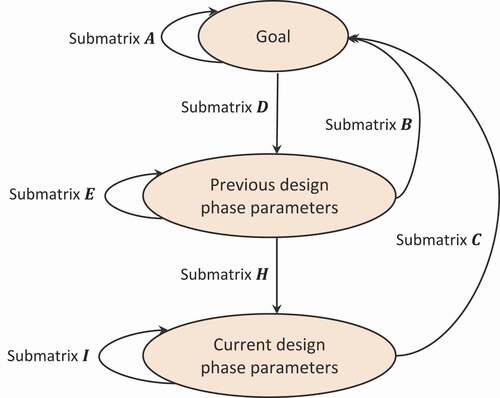 Figure 5. A hierarchical network representation of the decision problem of each design phase