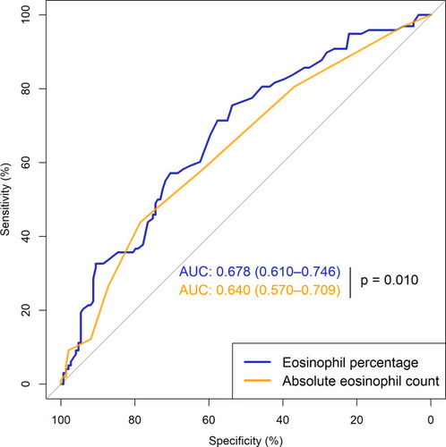 Figure 3 Receiver operating characteristics curve of blood eosinophil for prediction of exacerbation in 12 months after the index complete blood count.
