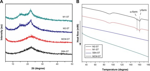 Figure 9 (A) XRD curves and (B) DSC patterns of physical stability of IMC-loaded porous silica systems after storage at a relative humidity of 75% and 40°C.Abbreviations: au, arbitrary unit; DSC, differential scanning calorimetry; IMC, indomethacin; M, macroporous; MCM, Mobil Composition of Matter; SBA, Santa Barbara Amorphous; XRD, X-ray diffraction.