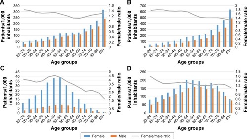 Figure 2 Yearly prevalence in 2015 by age group and sex for (A) opioids (N02A), (B) paracetamol (N02BE01), (C) 5HT1 agonists/triptans (N02CC), and (D) NSAIDs (M01A).