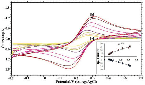 Figure 1. Cyclic voltammograms of 1.0 mM K3[Fe(CN)6] in 1.0 M KCl at different scan rates: (a) 0.003; (b) 0.005; (c) 0.007; (d) 0.01; (e) 0.03; (f) 0.05; (g) 0.09; (h) 0.1 V s−1. Inner figure represents the dependence of peak current Ip/μA on the square root of scan rate υ1/2/V s−1.