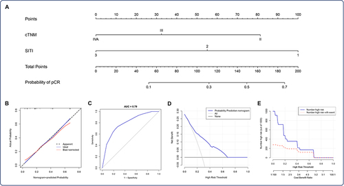 Figure 4 Nomogram for pCR prediction. (A) A nomogram based on SITI and cTNM was established to predict pCR after nICT. (B) Calibration of the nomogram used to predict pCR. (C) ROC indicated an acceptable agreement regarding pCR prediction. The DCA (D) and clinical impact curve (E) indicated a good clinical applicability of the model in predicting the probability of pCR.
