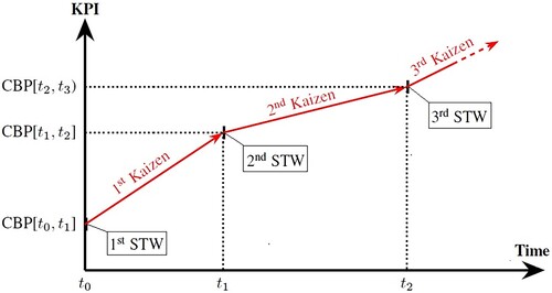 Figure 2. The cycle of the STW-Kaizen in the incremental continuous improvement.