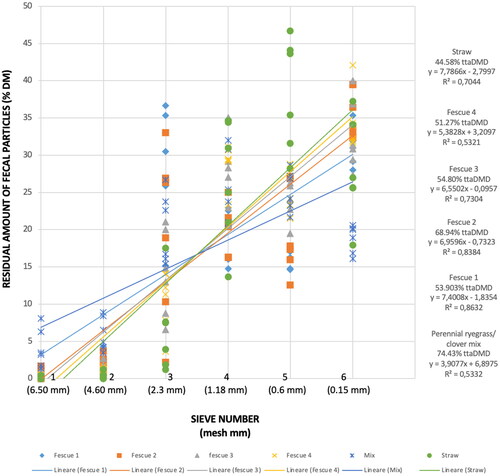 Figure 1. Relationship between roughage total tract apparent digestibility (ttaDMD) and faecal particle size distribution, without distinction among horses. Regressions equations and roughage ttaDMD are reported on the right.