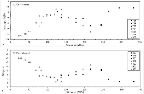 Figure 3. Dependency of (a) ln(B) and (b) m in Equation (8a) on test conditions for 2.25Cr–1Mo steel.