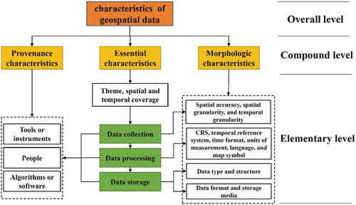 Figure 1. Characteristics hierarchy of geospatial data.