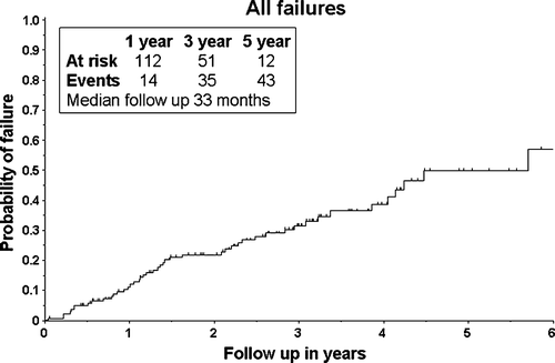 Figure 5.  Time to total failure for the 138 stage I SSCLC cases. Failures include local, regional and distant metastasis. Patients at risk for failure and number of cases with failure are given for one, three and five year time periods.